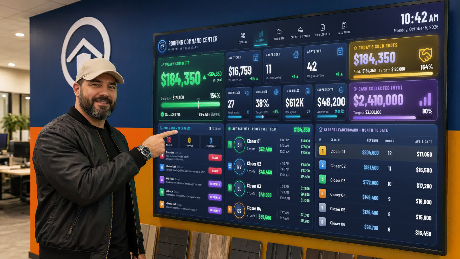 A smiling roofing company owner in a cap and black bomber jacket points at a large wall screen showing a live roofing sales dashboard: today's contracts against the daily goal, roofs sold, appointments set, open call-audit flags, live sales activity and a closer leaderboard.